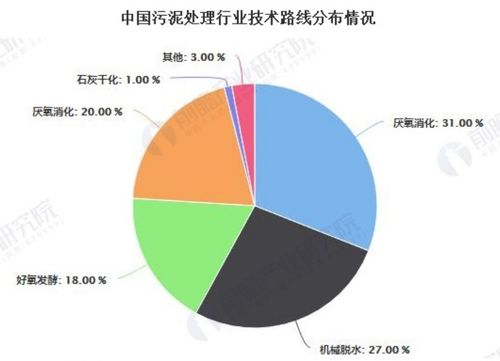 2020年中国污泥处理处置行业发展现状分析 能源干化成主流技术路线，农业面源与重金属污染防治技术服务并进