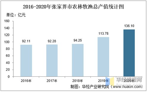 2016-2020年张家界市农林牧渔业发展及农业污染防治服务分析