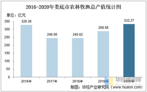 2016-2020年娄底市农业发展与污染防治分析