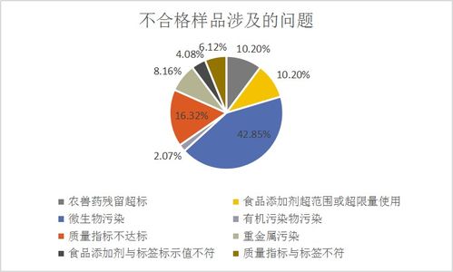 2021年12月市场监管总局公布49批次不合格食品，近半数检出微生物污染问题 农业面源与重金属污染防治技术服务的重要性